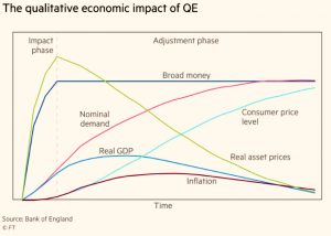 Impact of QE