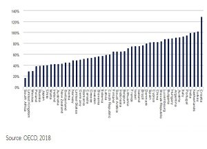 OECD pensions vs salary