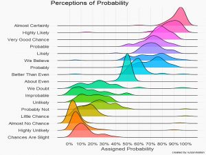 Perceptions of probability