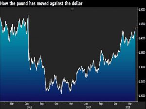 Pound vs dollar
