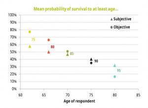 Probability of survival