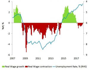 Real wage growth