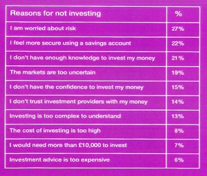 Reasons for not investing
