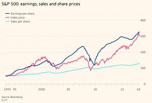 SandP earnings