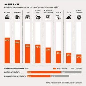 UHNW investments in 2017