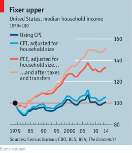 US income growth