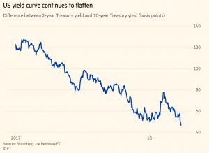 US yield curve