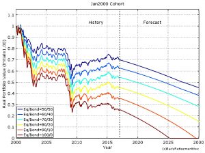 2000 cohort (Safe Withdrawal Rates &ndash; ERN #2)