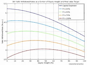 30 Yr SWRs from 2000 (Safe Withdrawal Rates &ndash; ERN #2)