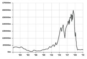 Advances for house purchases