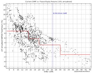 CAPE returns (Safe Withdrawal Rates &ndash; The ERN Series)