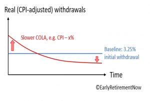 COLA (Safe Withdrawal Rates &ndash; ERN #2)