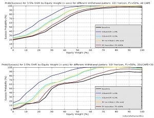 COLA failure rates 2 (Safe Withdrawal Rates &ndash; ERN #2)
