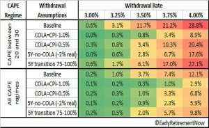 COLA failure rates (Safe Withdrawal Rates &ndash; ERN #2)