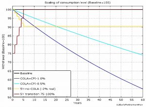 COLA scenarios (Safe Withdrawal Rates &ndash; ERN #2)