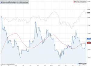 Chart-concurrent-technologies-180531 (AIM IHT Update 13 &ndash; May 2018)