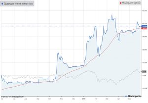 Chart-craneware-180531 (AIM IHT Update 13 &ndash; May 2018)