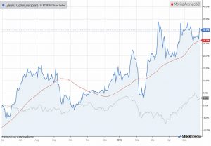 Chart-gamma-communications-180531 (AIM IHT Update 13 &ndash; May 2018)