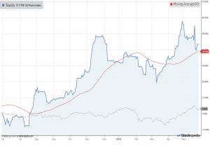 Chart-tracsis-180531 (AIM IHT Update 13 &ndash; May 2018)