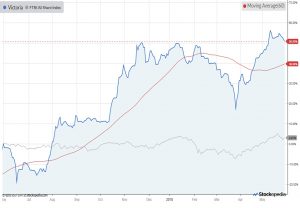 Chart-victoria-180531 (AIM IHT Update 13 &ndash; May 2018)