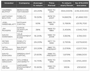 Famous investor compounding