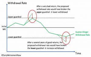 GK guardrails (Safe Withdrawal Rates &ndash; ERN #3)