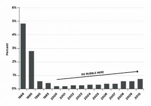 Golds share of financial assets