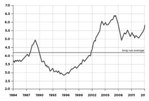 House prices to earnings 2