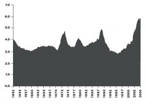 House prices to earnings