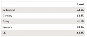 Lowest home ownership