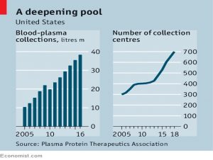 Plasma collections