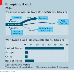 Plasma trade