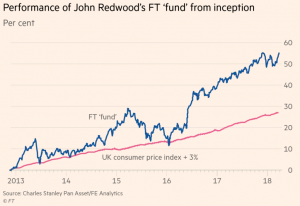 Redwood fund performance 180519