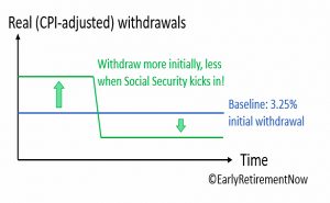 Social Security (Safe Withdrawal Rates &ndash; ERN #2)