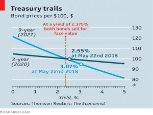 Treasury yields