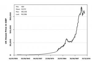 UK house prices