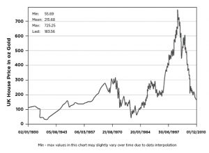 UK house prices in gold