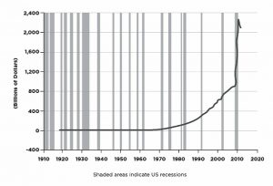 US monetary base