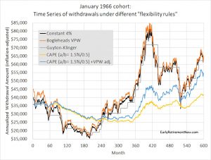 1966 cohort flexibility (Safe Withdrawal Rates &ndash; ERN #7)