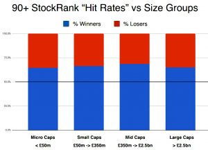 90-plus hit rates by size