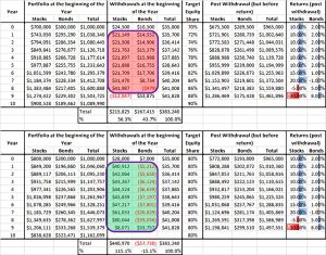 Bull then bear (Safe Withdrawal Rates &ndash; ERN #6)