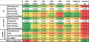 CAPE results (Safe Withdrawal Rates &ndash; ERN #5)
