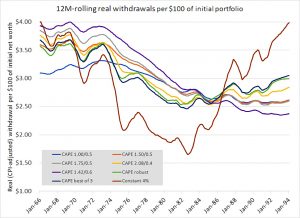 CAPE withdrawals (Safe Withdrawal Rates &ndash; ERN #5)