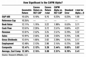 CAPM alpha