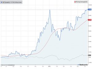 Chart-ab-dynamics-180612 (SmallCap Growth Aim Portfolio 22 &ndash; June 2018)