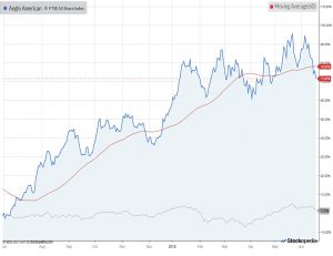 Chart-anglo-american-180619 (Piggyback Portfolio 16 &ndash; June 2018)