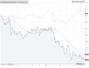 Chart-british-american-tobacco-180619 (Piggyback Portfolio 16 &ndash; June 2018)