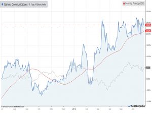 Chart-gamma-communications-180629 (AIM IHT Update 14 &ndash; June 2018)