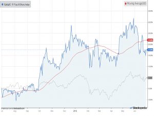 Chart-iomart-180629 (AIM IHT Update 14 &ndash; June 2018)