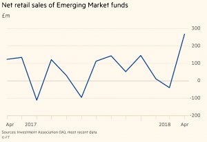 EM fund sales